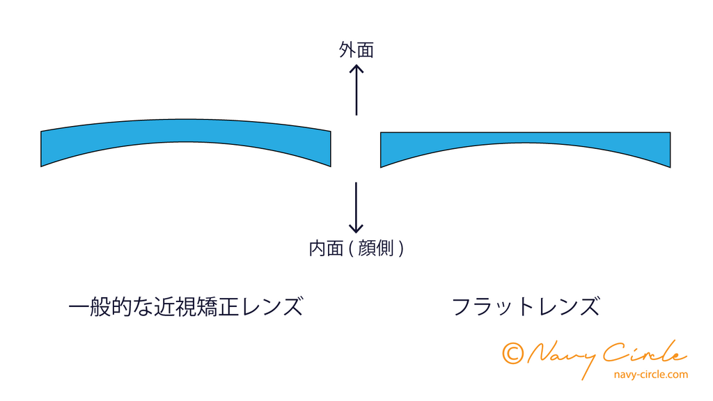 一般的な近視矯正レンズとフラットレンズの断面図