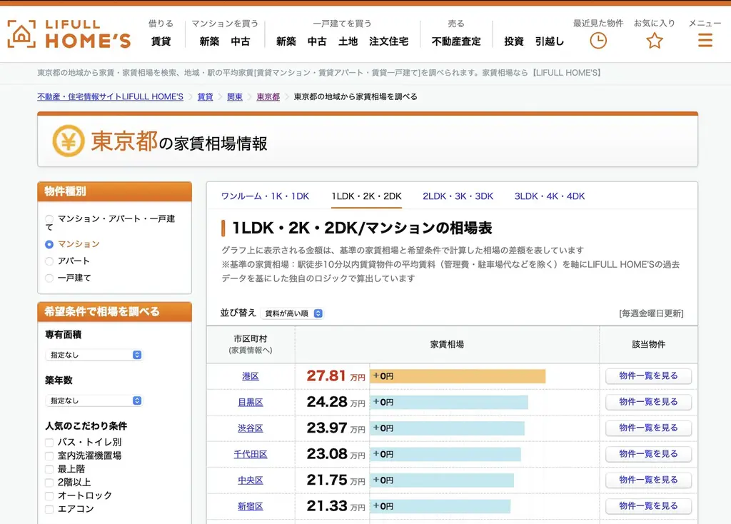 都心5区のマンション賃料相場